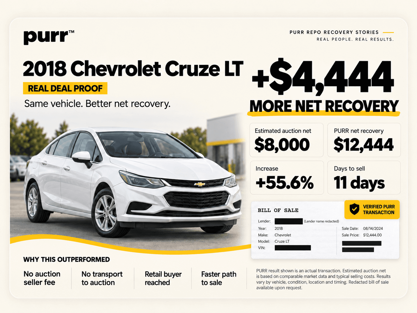 PURR-supplied 2018 Chevrolet Cruze LT recovery story, showing the vehicle, recovery comparison and a redacted bill-of-sale excerpt. Key figures and source note appear alongside.